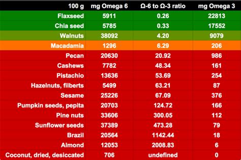 pumpkin seed oil omega 3.